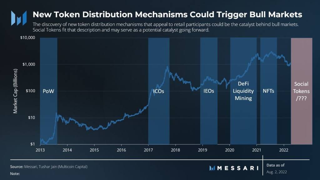 Messari：社交代币能否催化出下一个牛市？