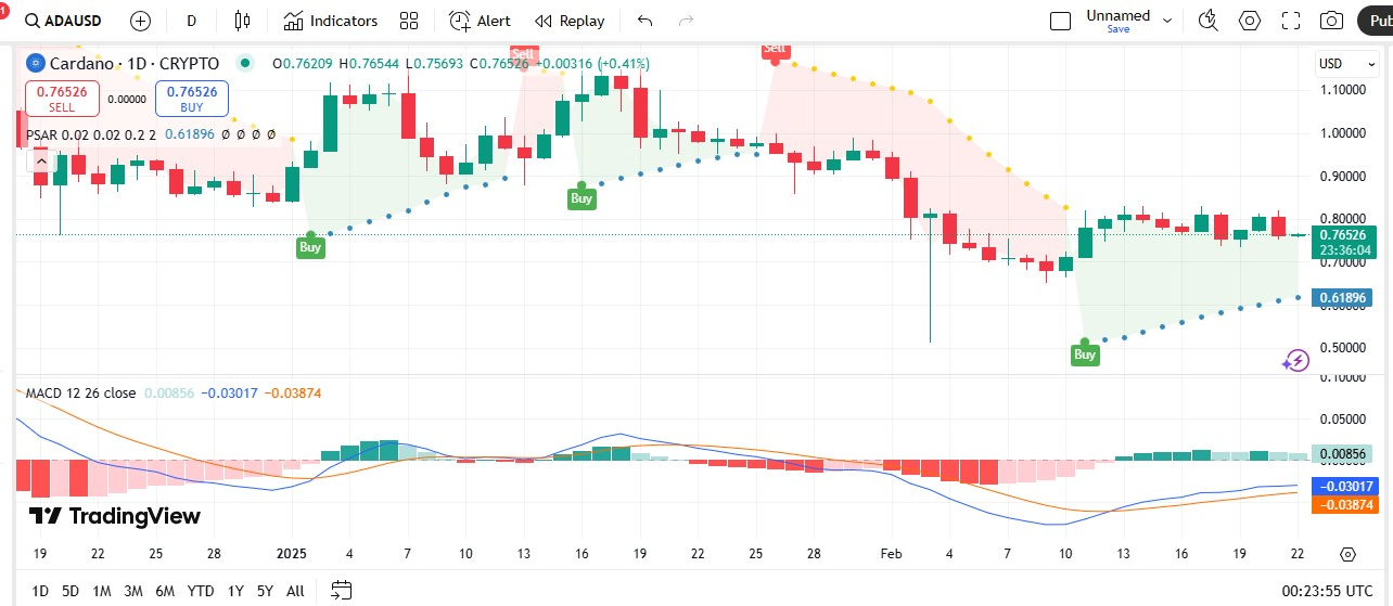 Cardano price