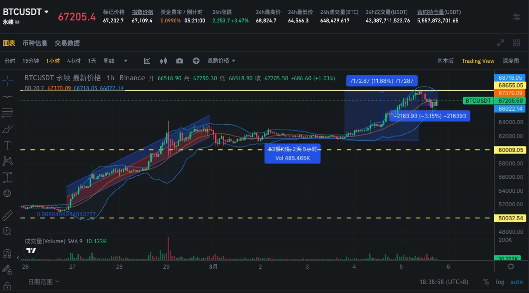 SignalPlus波动率专栏(20240305)：BTC在历史高点前遭遇回调，ETH稳步上行追赶