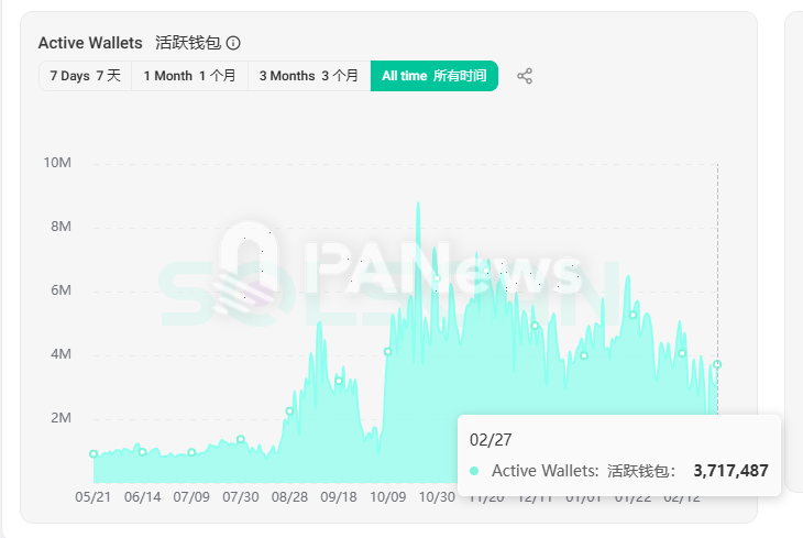 单周10亿美元出逃，日活用户下跌近六成，Solana直面MEME退潮和通胀变数