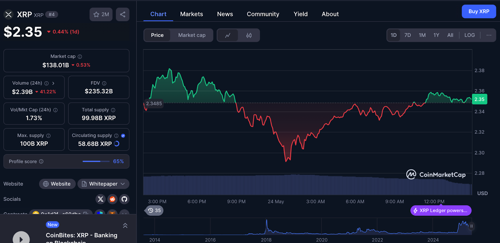 Source: CoinMarketCap chart