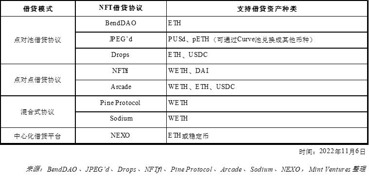 NFTfi关注者必读：全面分析NFT借贷龙头BendDAO的“危”与“机”