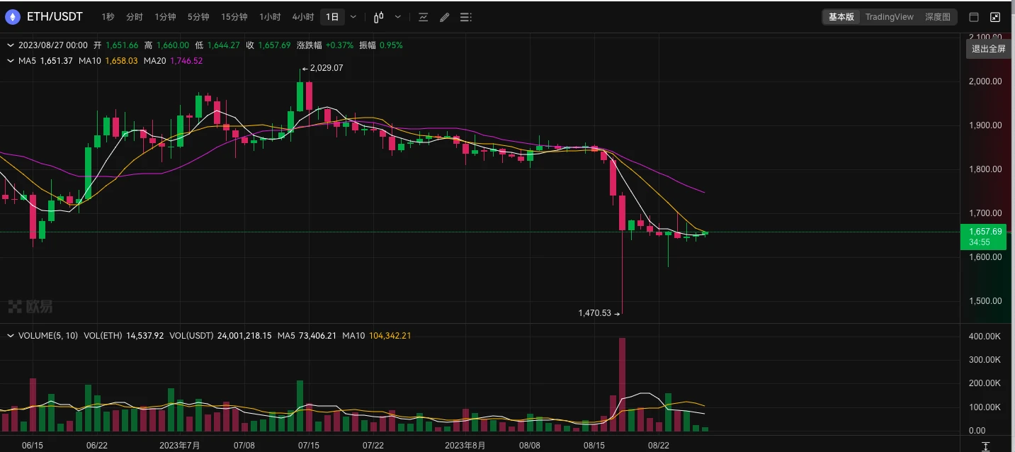 ETH 周报 | ARK Invest和21Shares联合提交两份以太坊期货ETF申请；Holesky公共测试网将于9月15日正式推出（8.21-8.27）