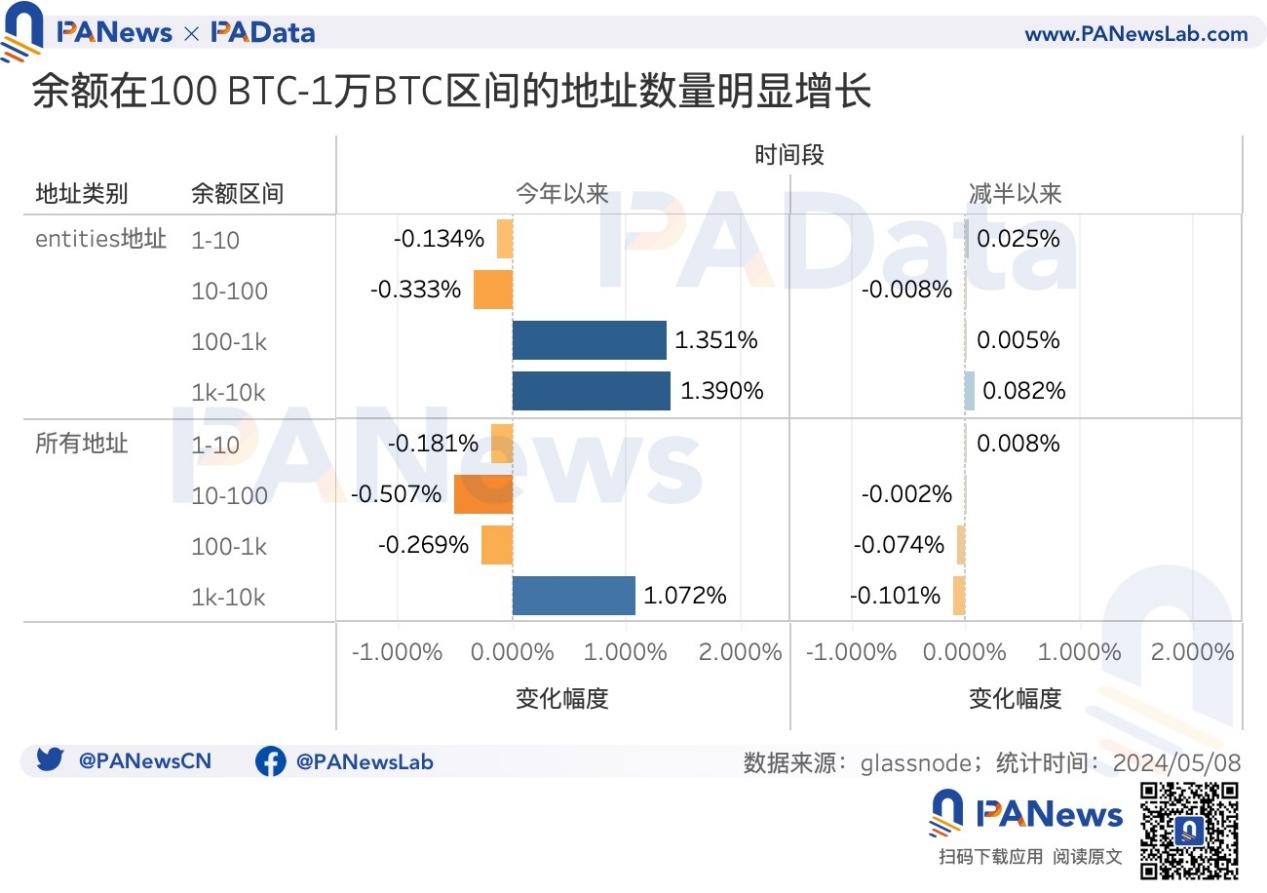 BTC减半后的动态平衡：挖矿收入骤降，关机价来到5.5万美元，大额持币者快速增长