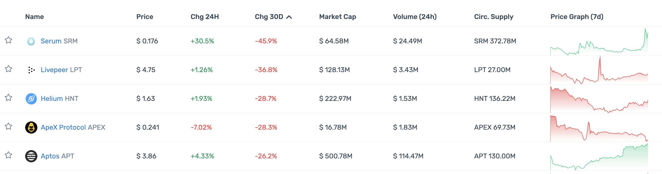 一览顶级加密投资机构Portfolio现状：多数已沦为Shitcoin