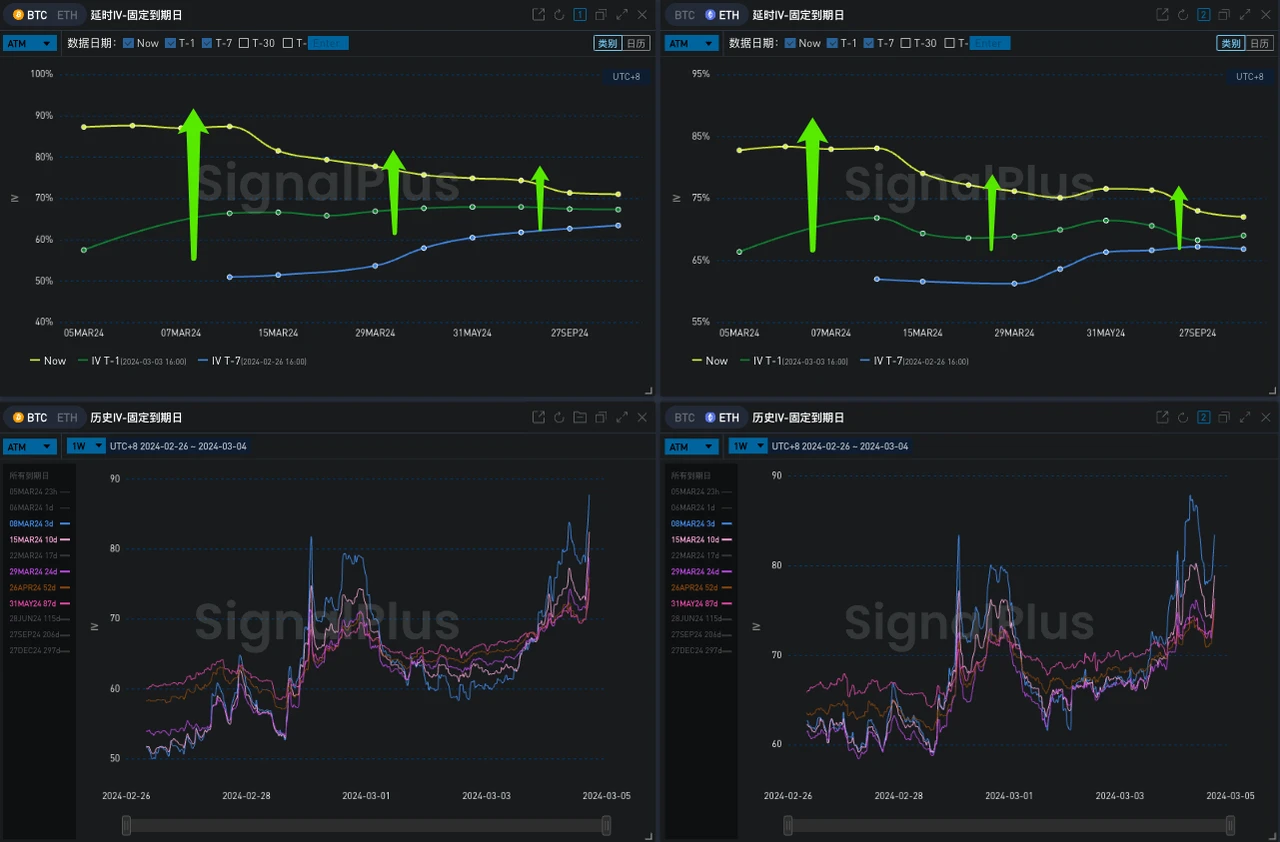 SignalPlus波动率专栏(20240304)：BTC站上65K关口冲击ATH