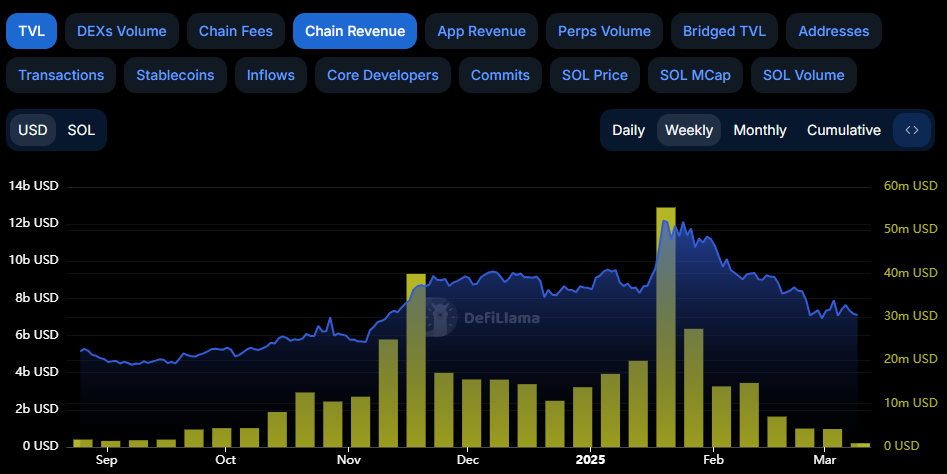 Solana Celebrates 5th Birthday With 50% Discount From January Highs