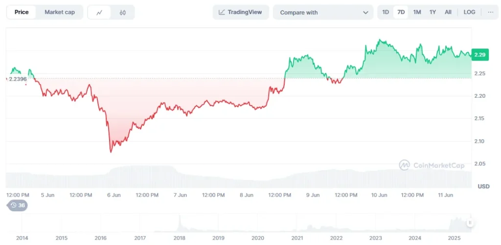 XRP chart