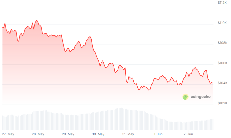 How Will Cryptos Fare in Historically Quiet June?