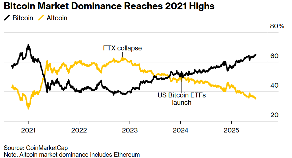 Bitcoin's Record-Setting Rally vs. Other Cryptos