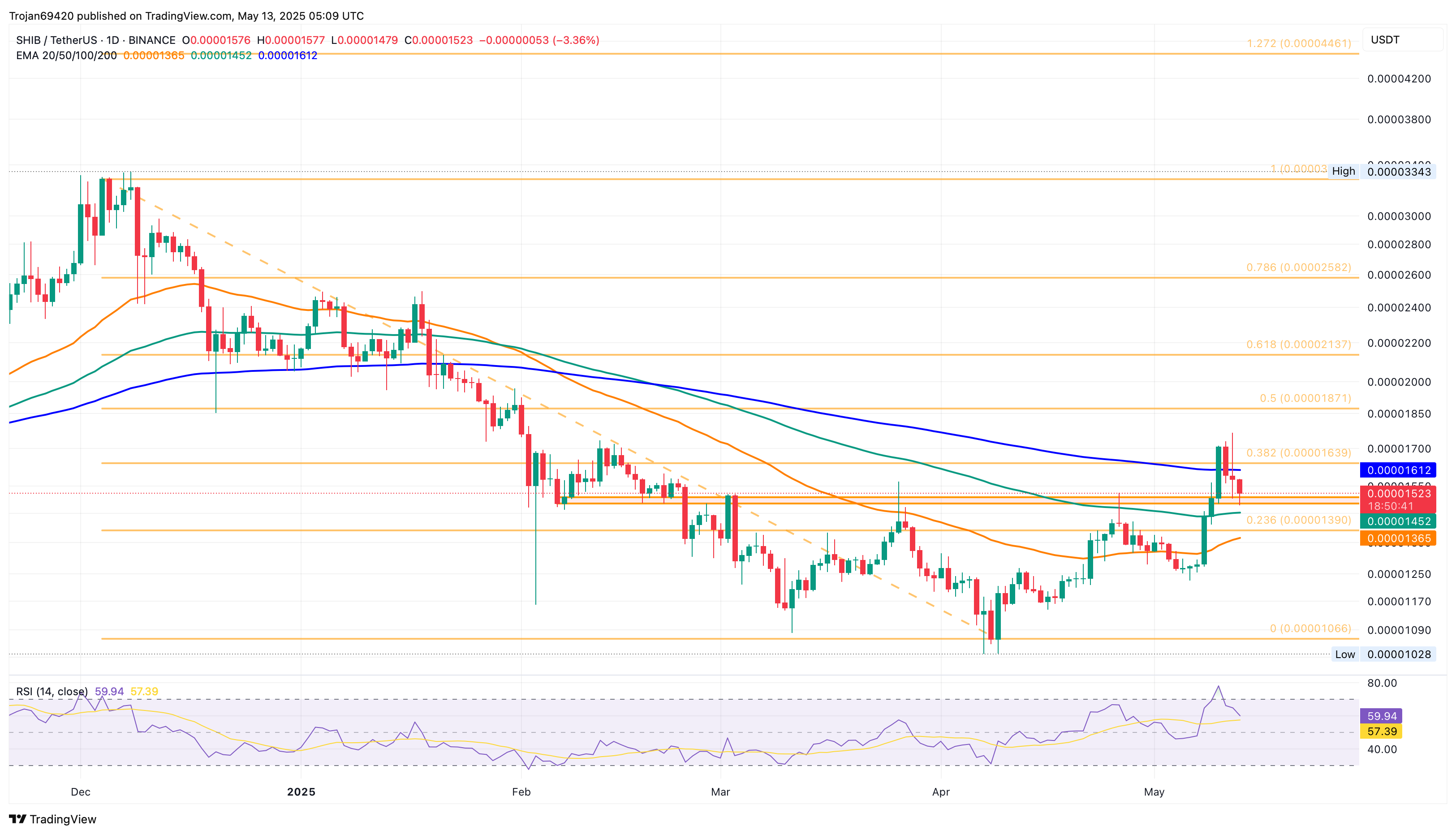 Shiba Inu Drops 10%: Will $0.000015 Support Hold?