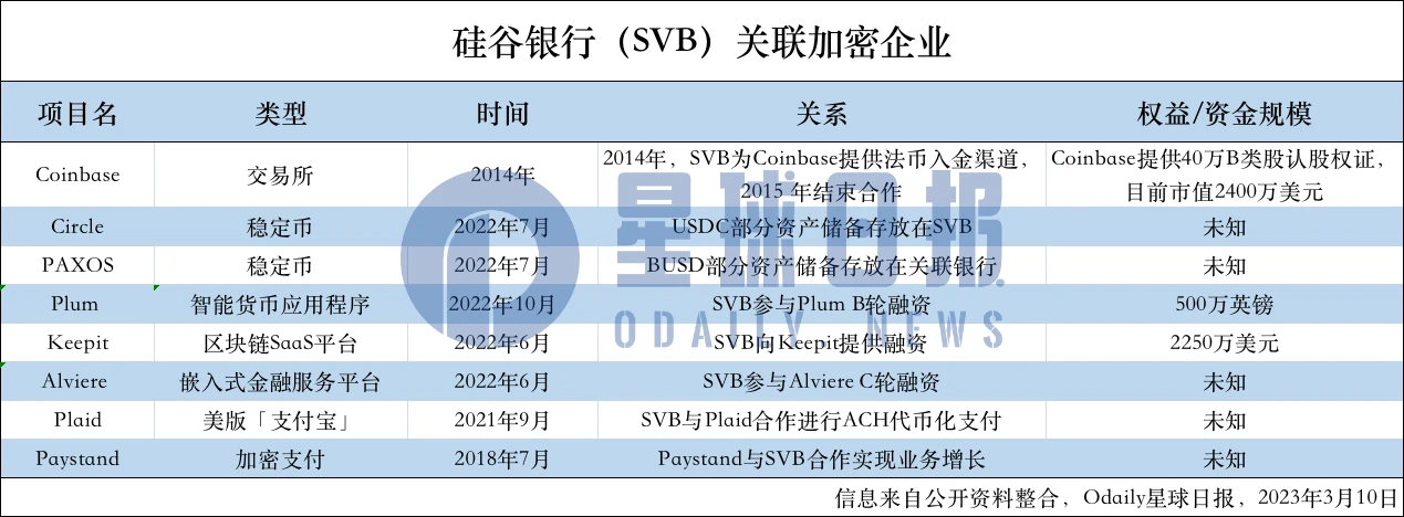 硅谷银行暴雷，哪些加密企业牵涉其中？