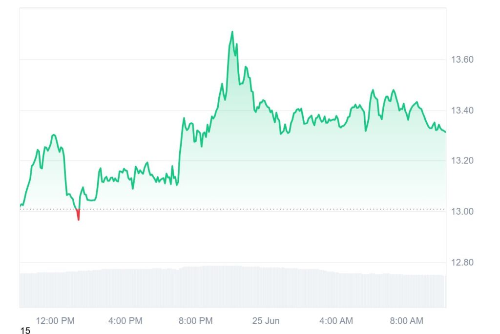 $LINK Price Analysis Chart