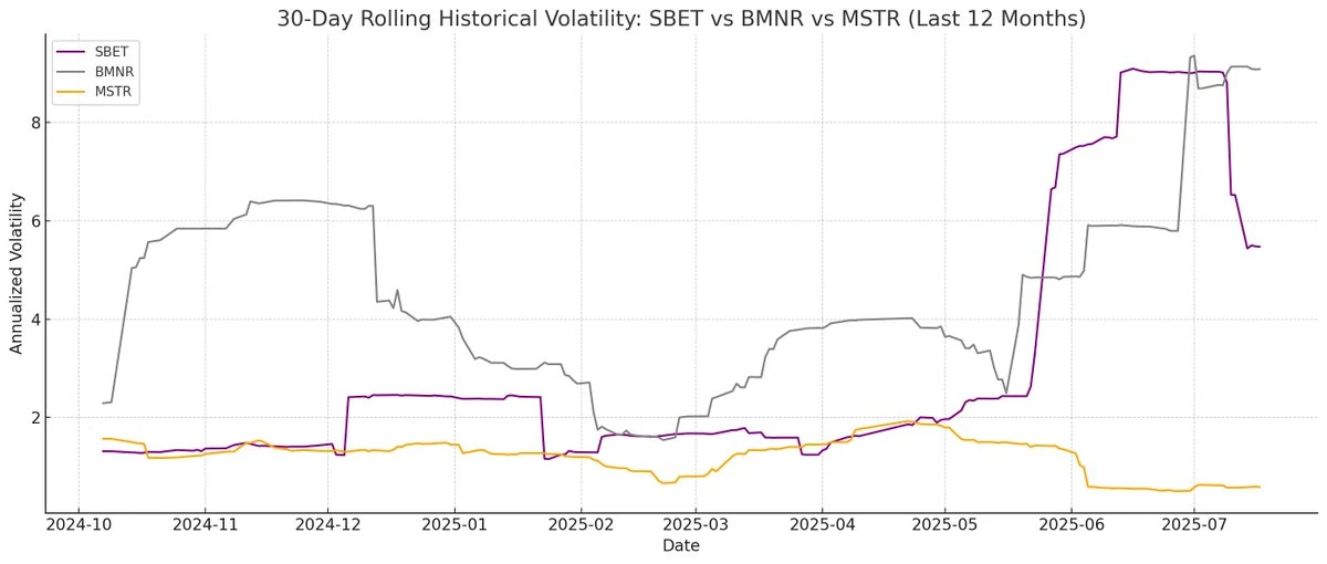 为什么说ETH财库比Strategy更能涨？SBET和BMNR双巨头怎么选？