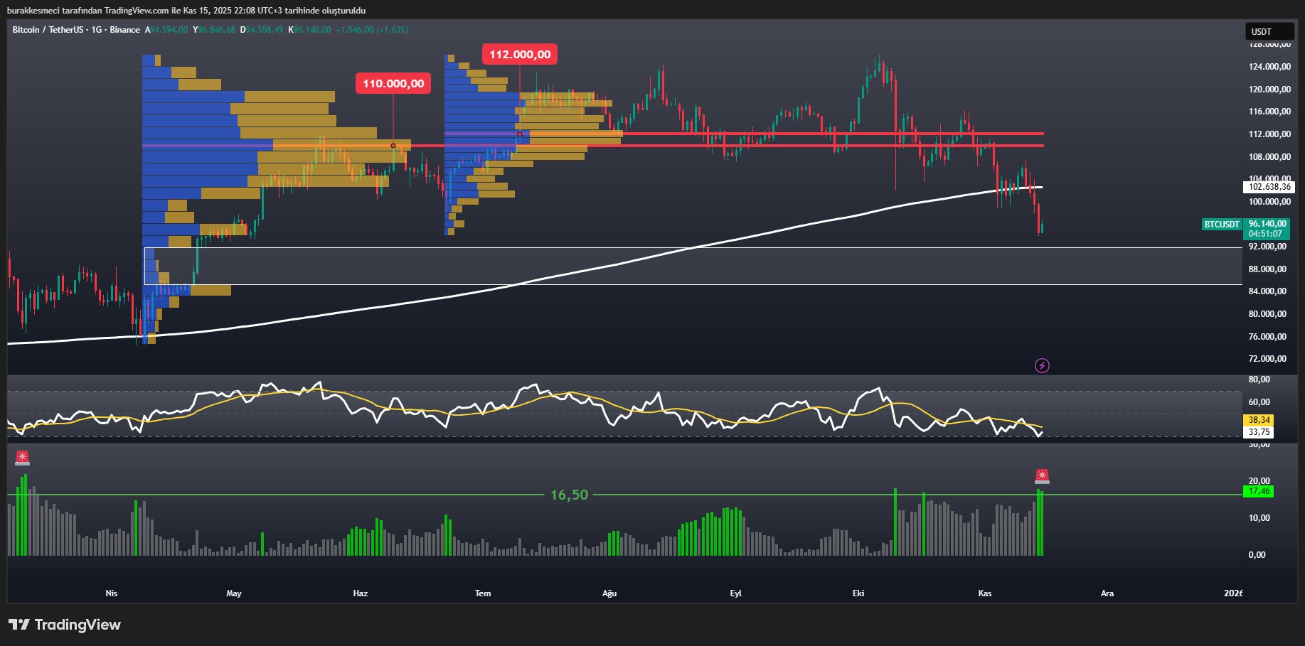 Bitcoin Indicator Sounds Buy Alarm For The First Time Since March — Return To $110K Soon?