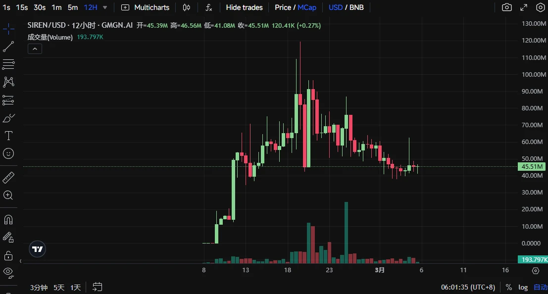 Solana、Base生态AI Agent热度已退，BNB Chain生态SIREN能接棒吗？