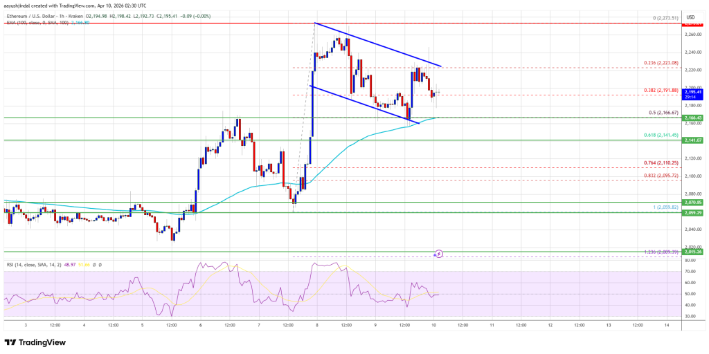 Ethereum Price Holds Bullish Bias, Upside Continuation in Focus