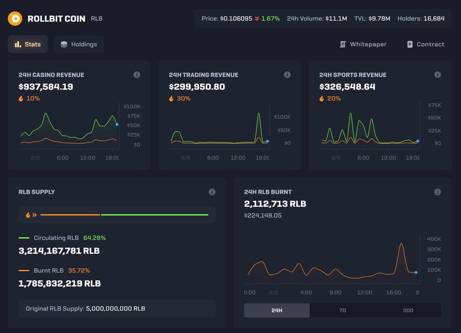 热度与质疑并行，Rollbit的「上涨飞轮」能一直转下去吗？