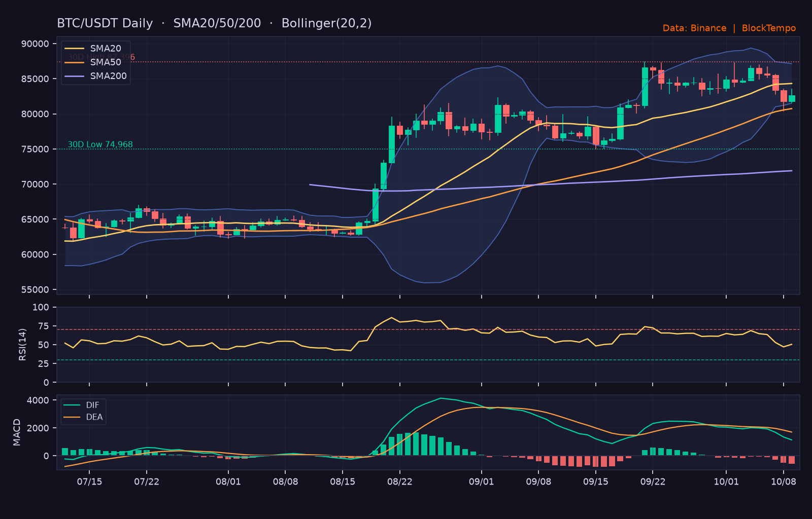 BTC/USDT 日線技術分析（SMA/布林/RSI/MACD）｜Binance
