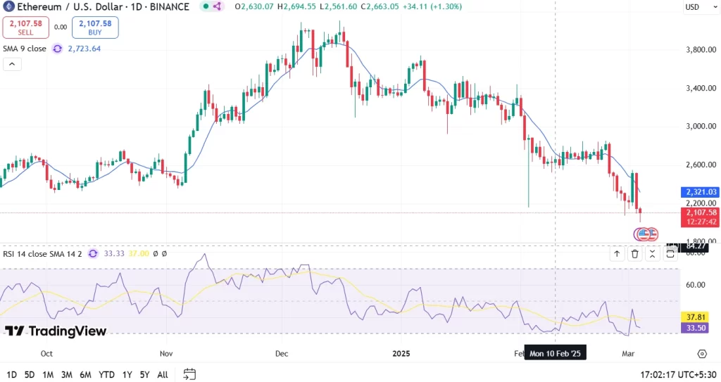 ETH Price Analysis 04th March 2025