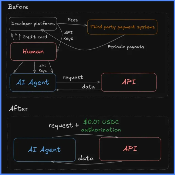 AI Meets Crypto: The Rise of Autonomous Payments with x402