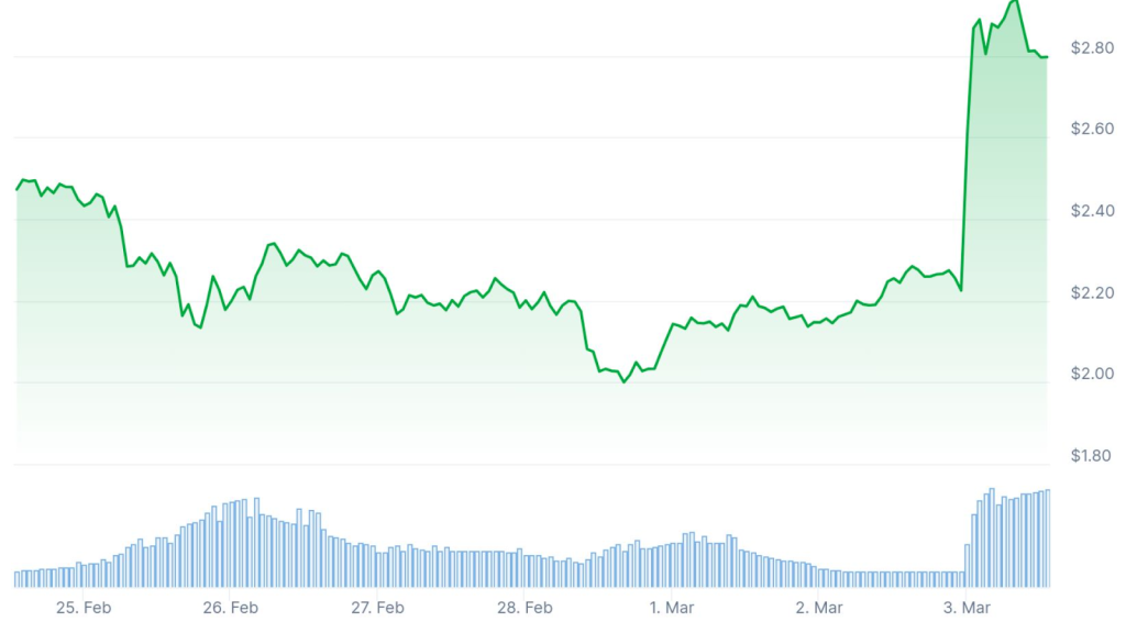 Chart illustrating XRP (XRP)’s price increasing by 11.9% in the last seven days, according to CoinGecko.