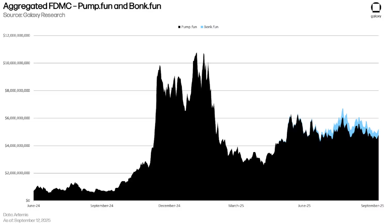 Pump.fun 與 Bonk.fun 的總完全稀釋市值