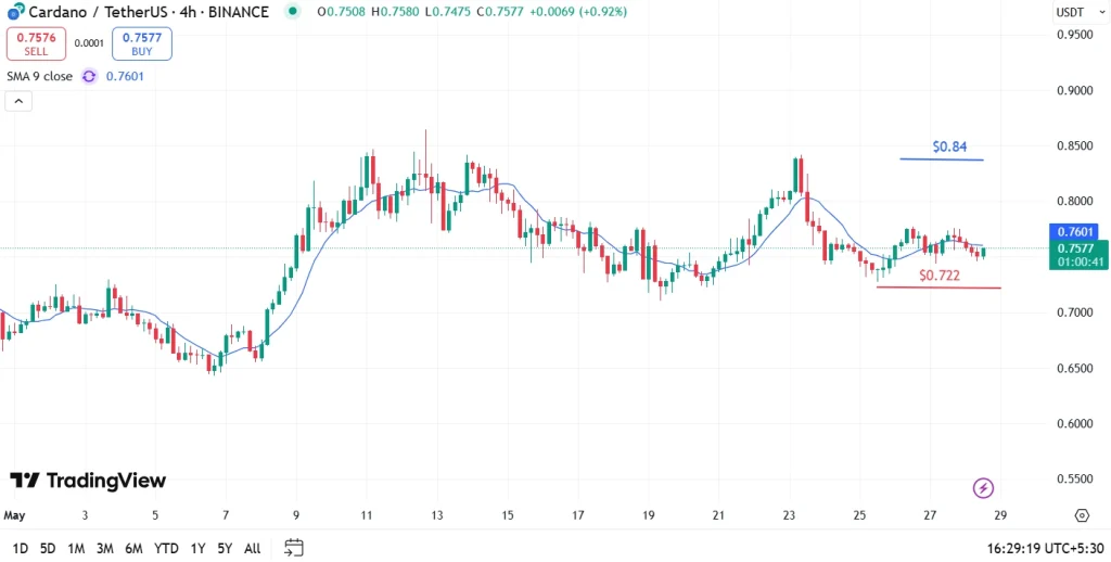 ADA price analysis