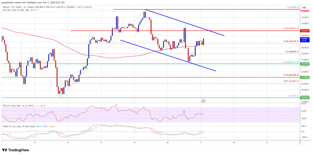 Bitcoin Price Holds The Line, But Can Bulls Force A Break Higher?