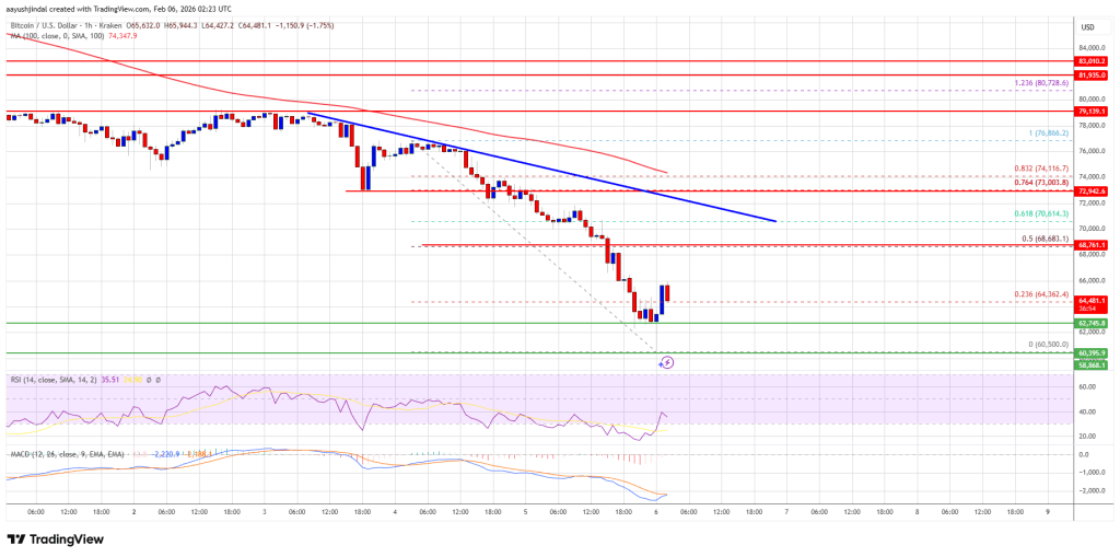 Bitcoin Price Dumps Hard To $60K, Triggering Market Shockwaves