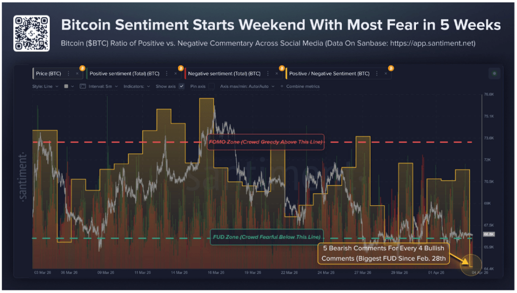 Bitcoin Sentiment Hits 5-Week Fear Level – Is A Reversal Coming?