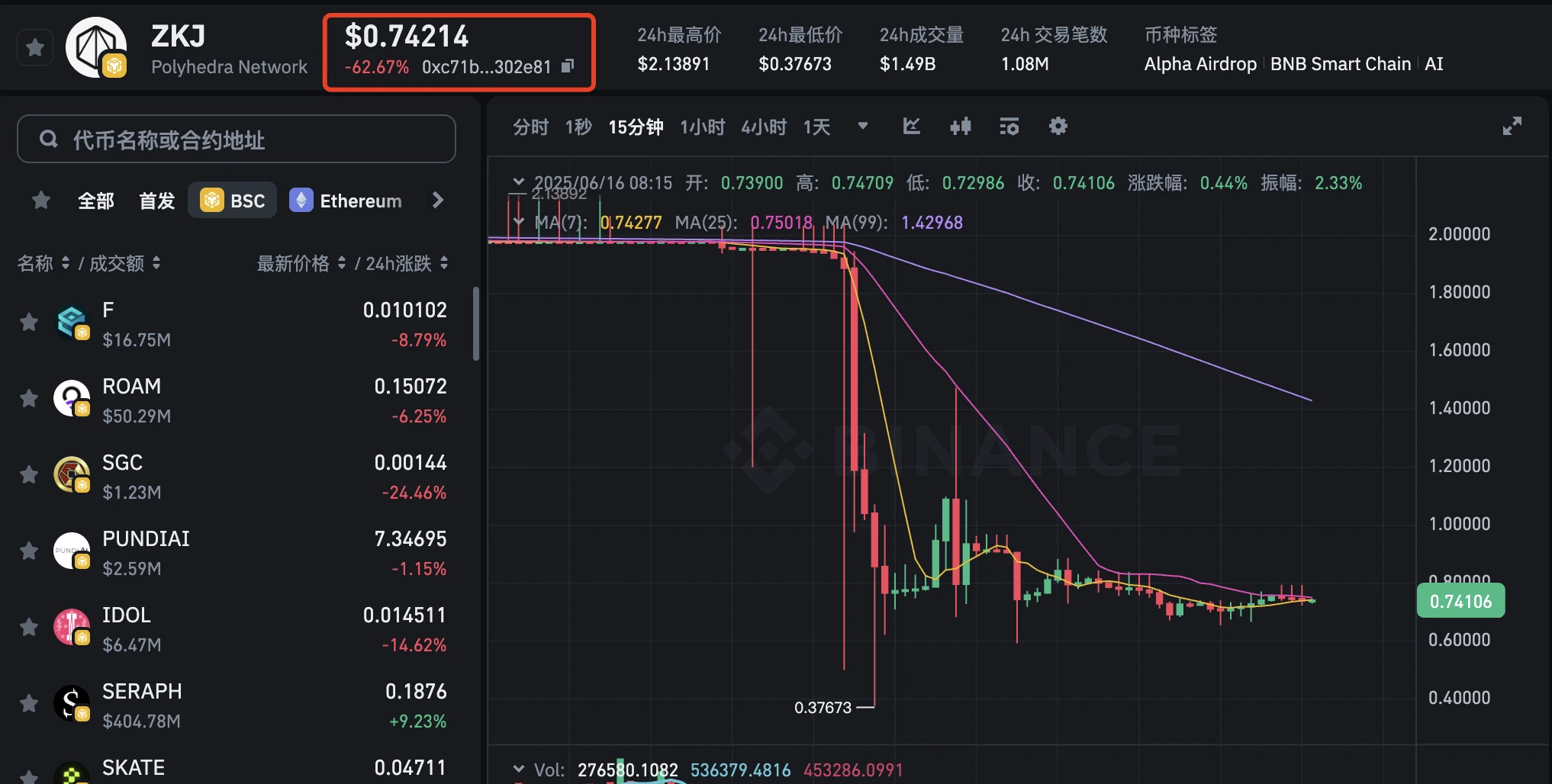 KOGE、ZKJ一夜收网，Binance Alpha被迫成长