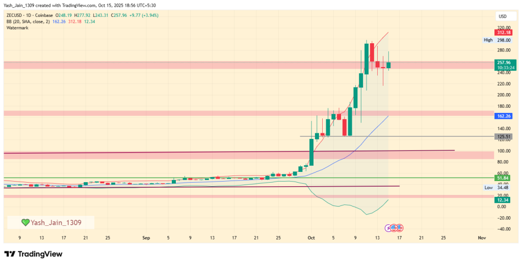 Why A Major Decline Seems Inevitable In Zcash Price?
