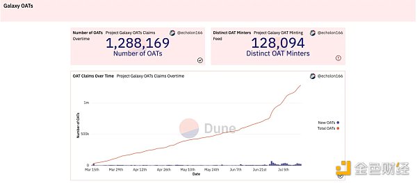 来源：Dune Analytics - @echolon166