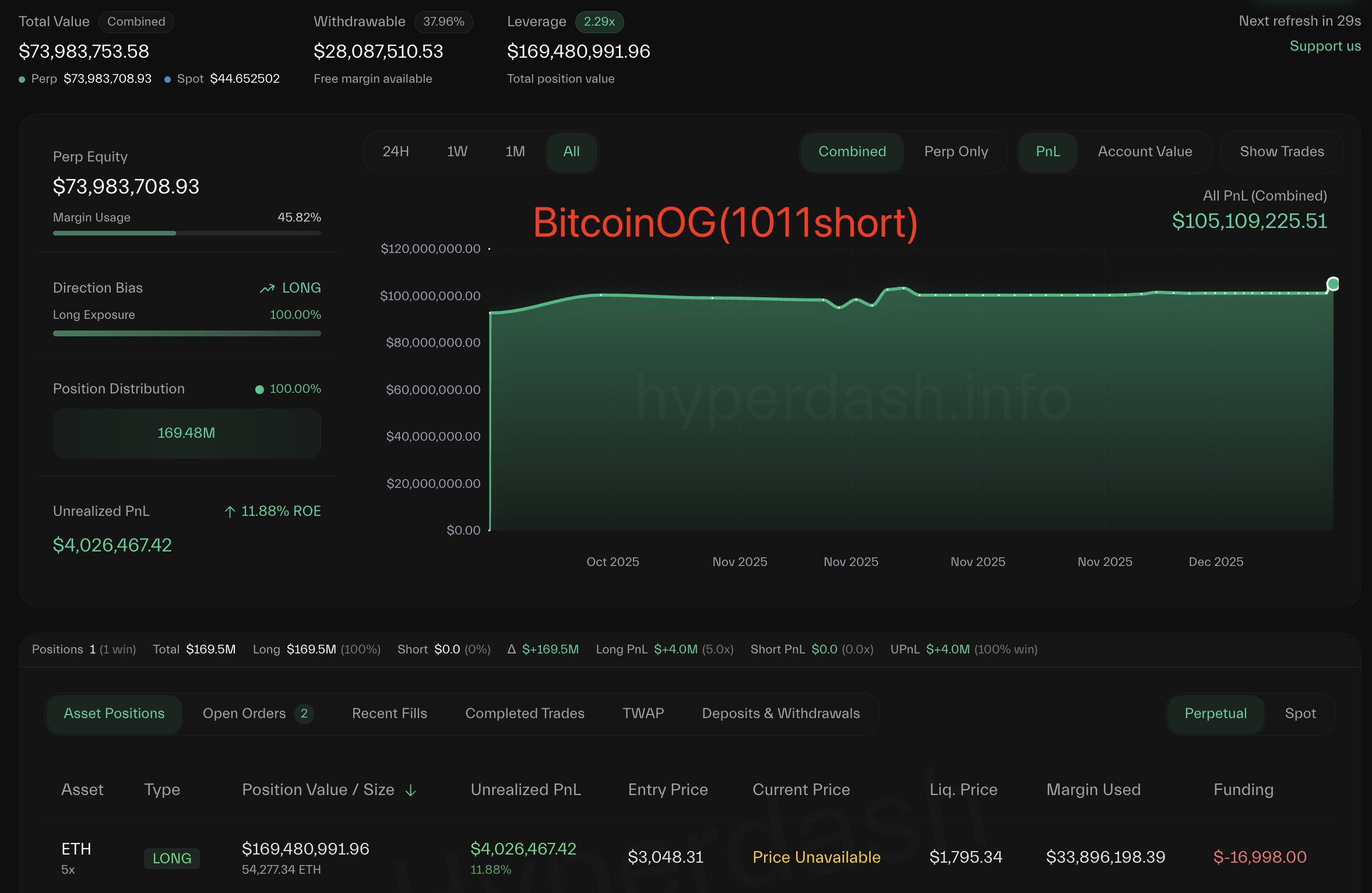 Smart Whales Align: Top Performers Go All-In On Ethereum Long Positions With Over $425M in Exposure