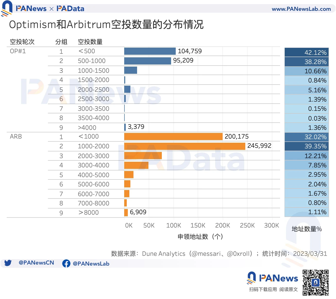 多维度对比OP与ARB空投数据：OP单地址获利高，ARB获得空投用户多