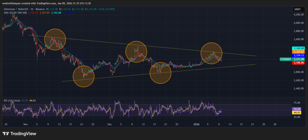 ETH/USDT Chart: TradingView