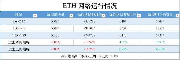 ETH周报 | DCG已半价出售1/4的ETHE份额；以太坊测试网首次成功模拟ETH质押提款（2.6-2.12）