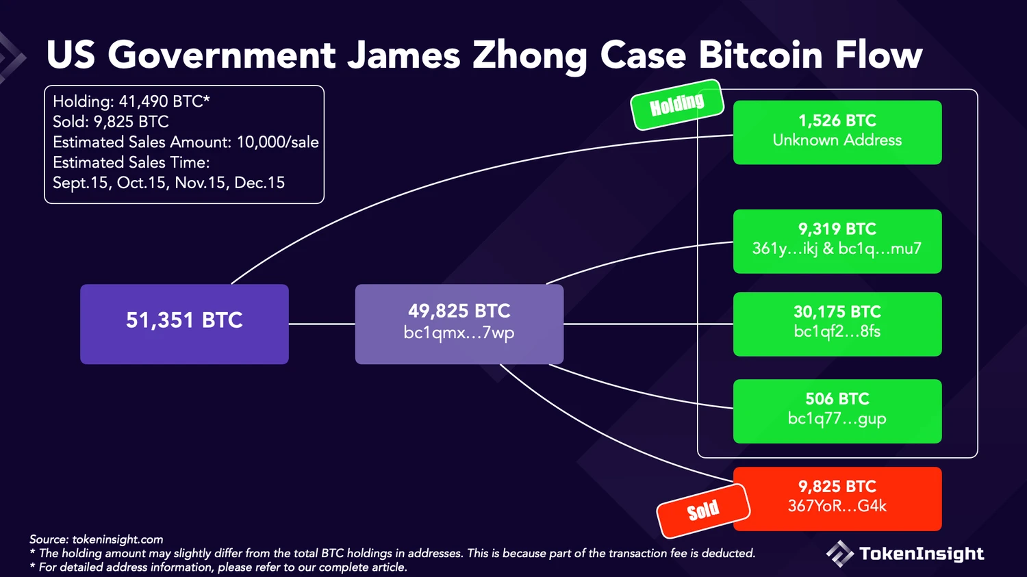 一览美国政府比特币持有地址现状：出售时间及金额预测