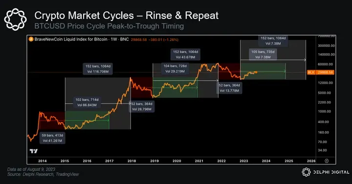 回顾加密货币周期：每个牛熊略有不同，但总体情况基本相似
