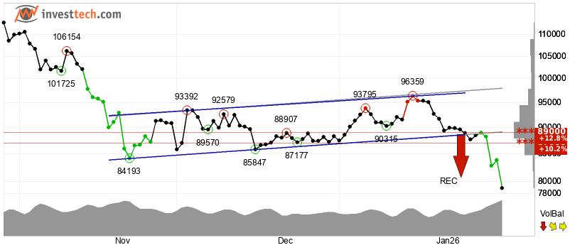 Is Bitcoin in Freefall Mode?