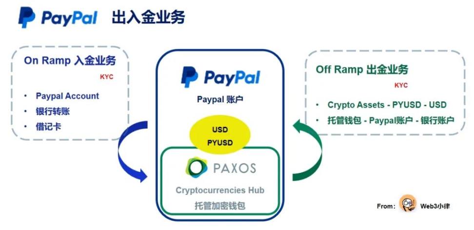 Web3支付万字研报：行业巨头的全军出击，有望改变现有加密市场格局