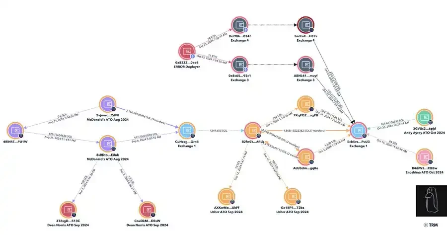 ZachXBT最新调查：《堡垒之夜》职业玩家如何利用meme骗局盗取300万美元？