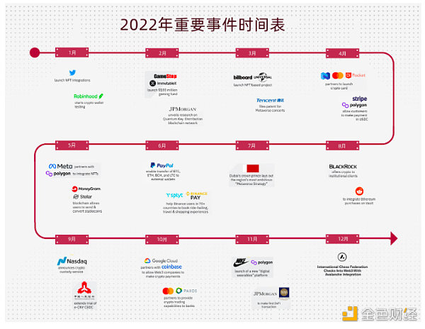 BTS 2022年全球Web3行业报告和趋势