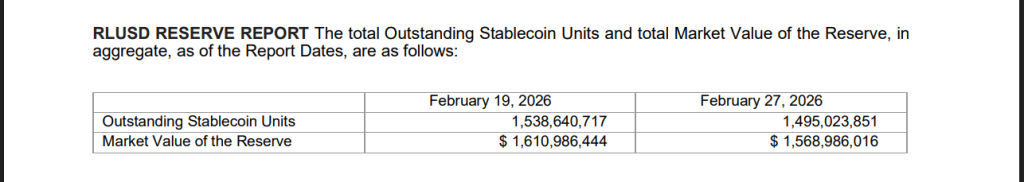Ripple’s RLUSD Stablecoin Sits On $1.57 Billion In Reserves: Audit Firm