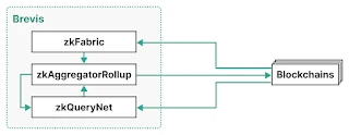 Celer宣布推出ZK全链数据计算和验证平台Brevis