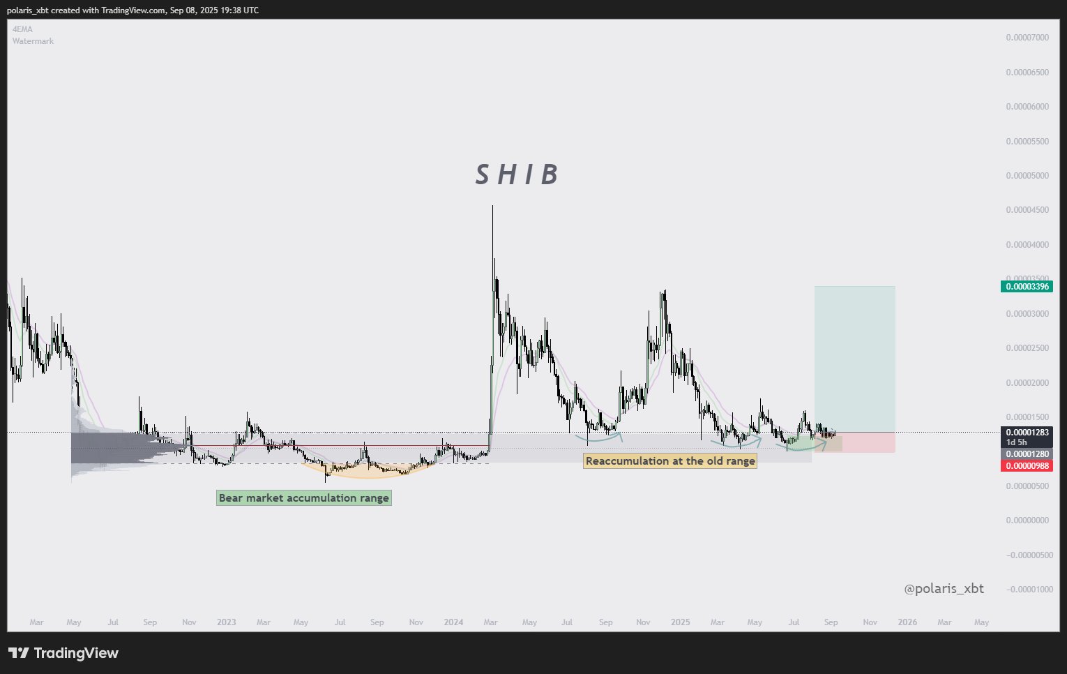 Analyst Says Boring Shiba Inu Accumulation Ends in Explosion, but Most Will End Up Chasing the SHIB Top Again