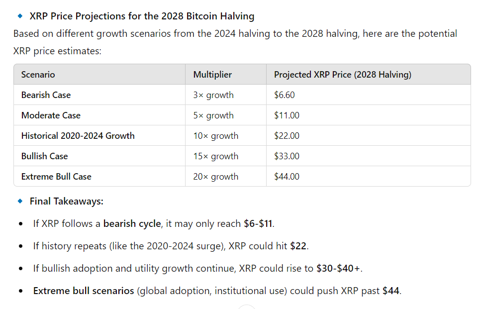 XRP price projections by ChatGPT