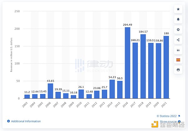 FIFA牵手NFT，世界杯找到新的生钱术