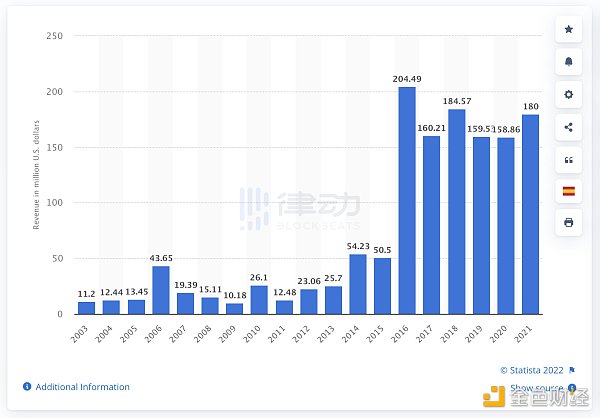 FIFA牵手NFT，世界杯找到新的生钱术